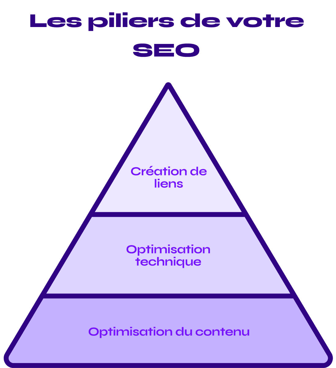 seo pyramid